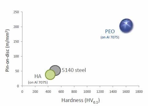 شکل 1. تغییرات سختی در آلومینیوم اکسید شده با PEO پوشش دهی پلاسما در محیط الکترولیت PLASMA ELECTROLYTE COATING