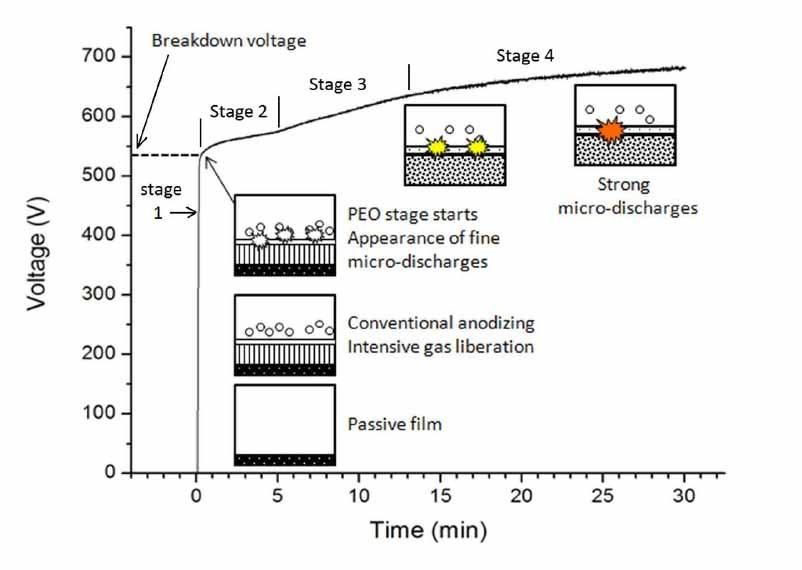 شکل3. تغییرات ولتاژ بر حسب زمان و مراحل PEO